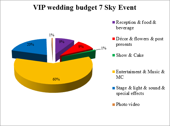 VIP wedding budget 7skyevent